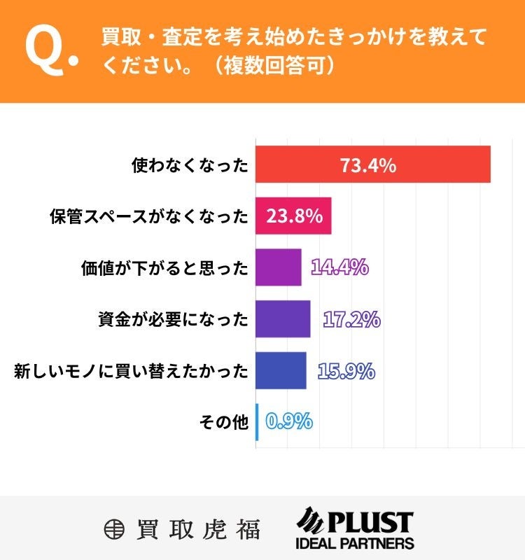 買取・査定を考えたきっかけ