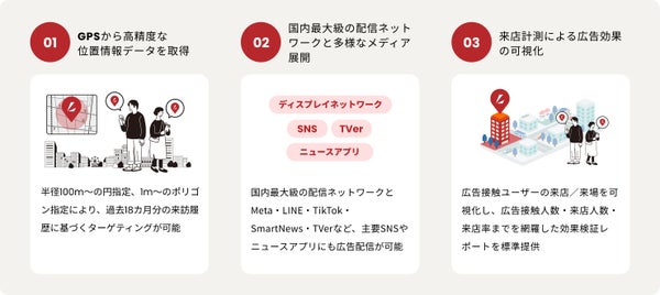 LocAD X(ロカドクロス)サービス概要