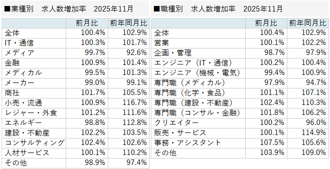 業種別・職種別の求人数増加率グラフ
