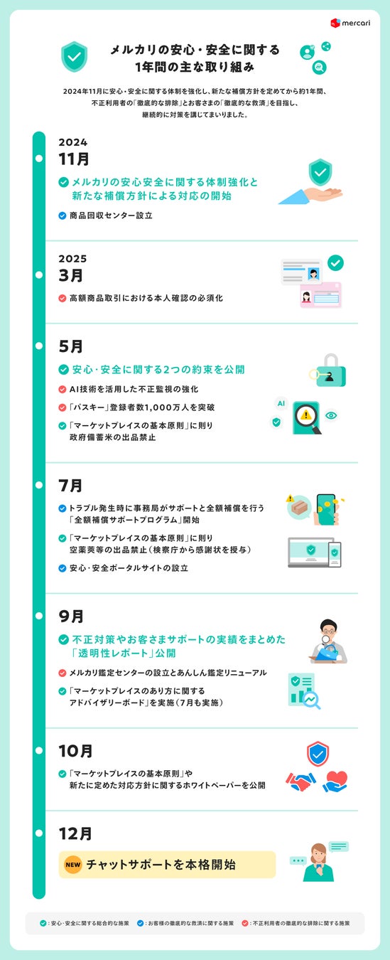 メルカリの安心・安全に関する取り組み