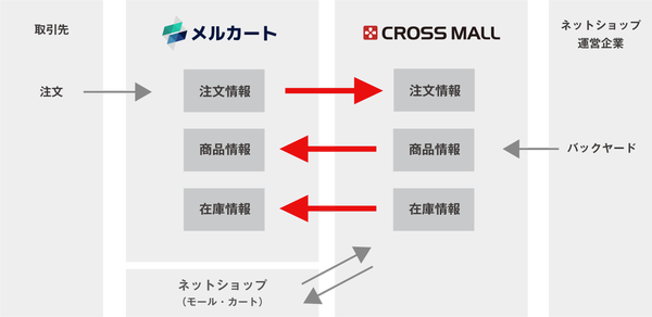 「CROSS MALL」と「メルカート」の連携イメージ