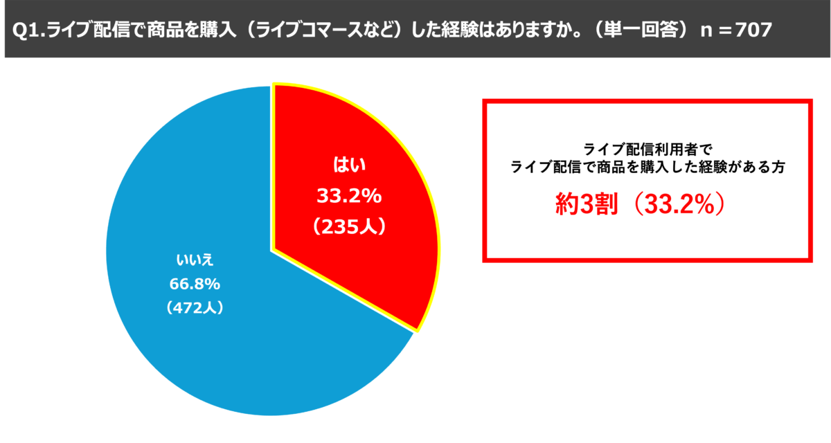 ライブ配信での商品購入経験のグラフ