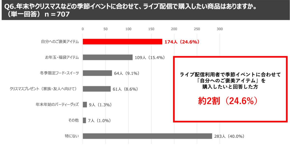 年末やクリスマスに購入したい商品のグラフ