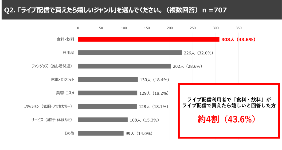 ライブ配信で買いたいジャンルのグラフ