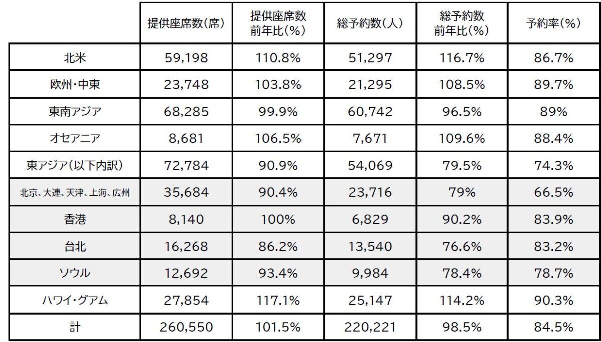 国際線方面別予約状況