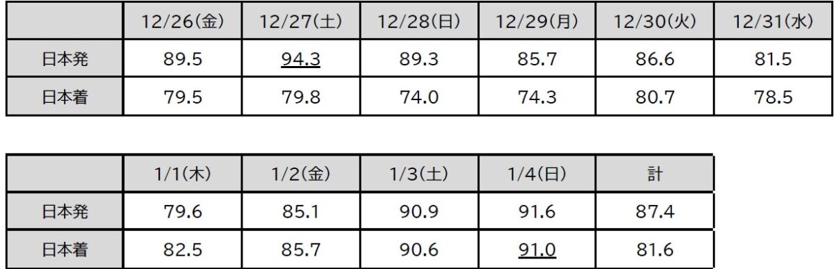 国際線日別予約率