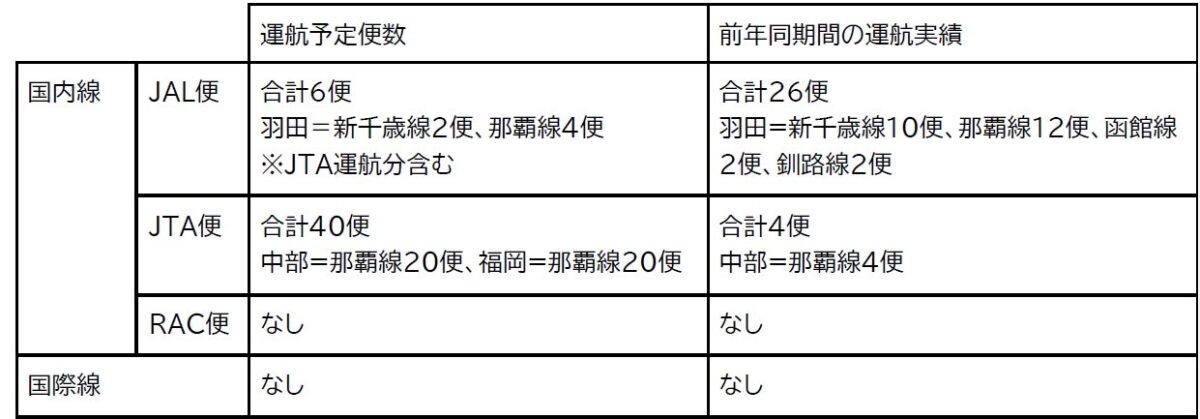 臨時便・チャーター便運航計画