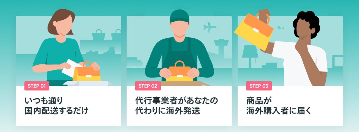 かんたん海外販売の仕組み図