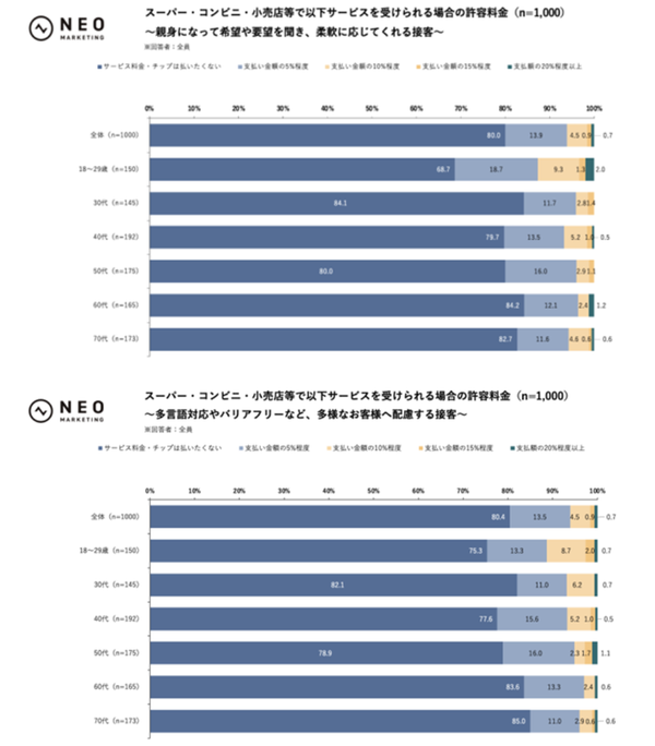 サービス料金の許容度グラフ1