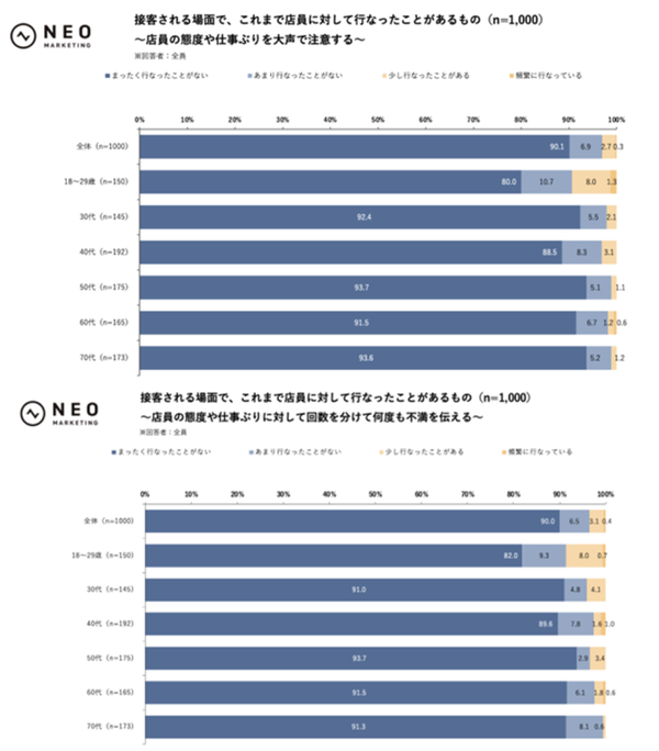 店員に対する行動グラフ1