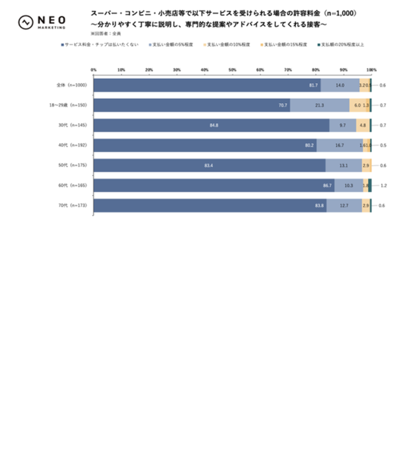 サービス料金の許容度グラフ2