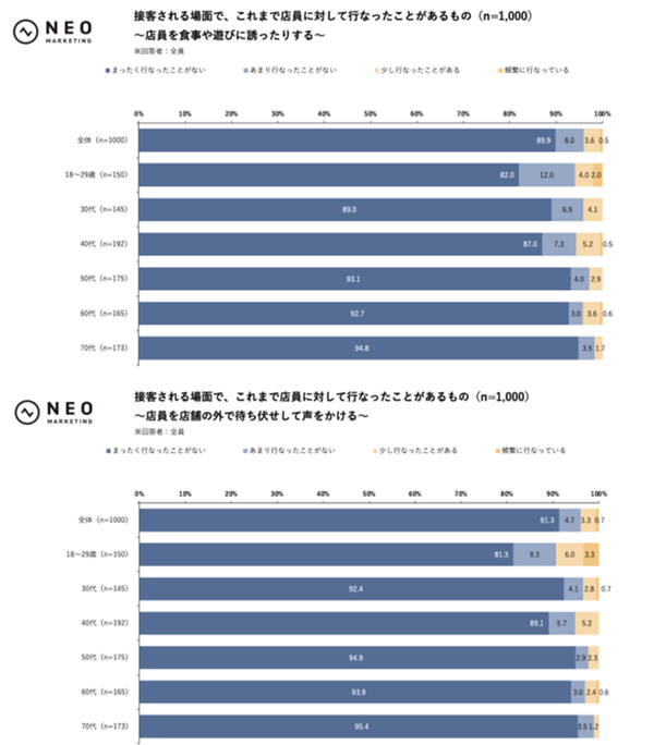 店員に対する行動グラフ2