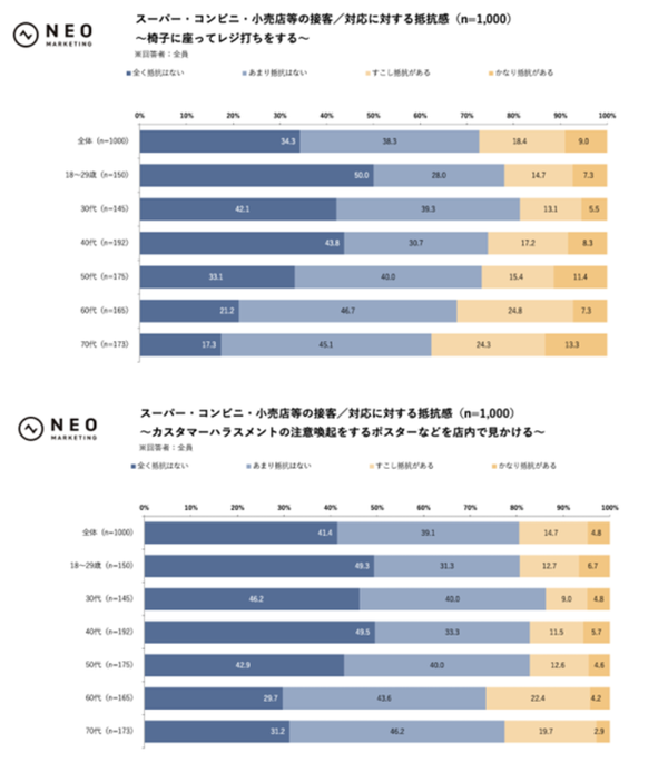 店員の外見・態度に対する抵抗感グラフ1