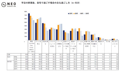 自宅での主な過ごし方のグラフ