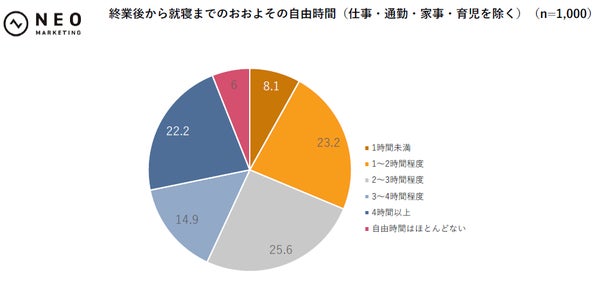 終業後の自由時間のグラフ