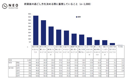 過ごし方を決める際に重視していることのグラフ