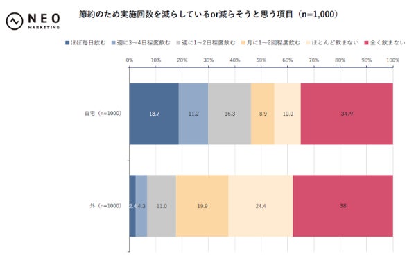 お酒を飲む頻度のグラフ