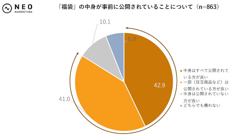調査結果グラフ