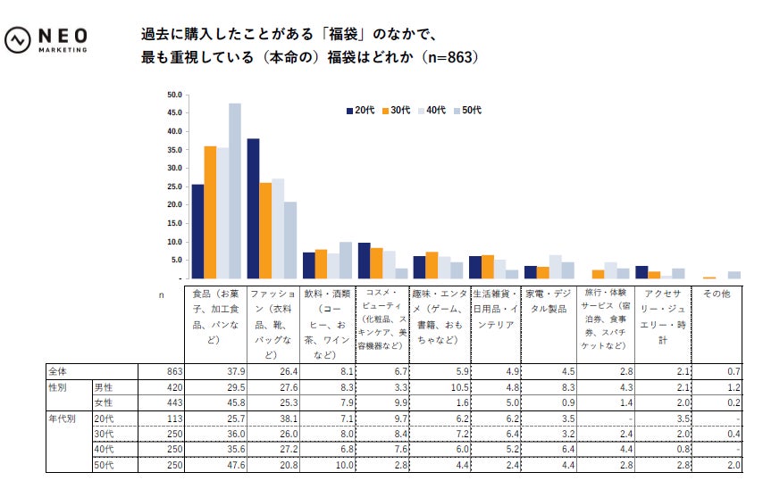 調査結果グラフ