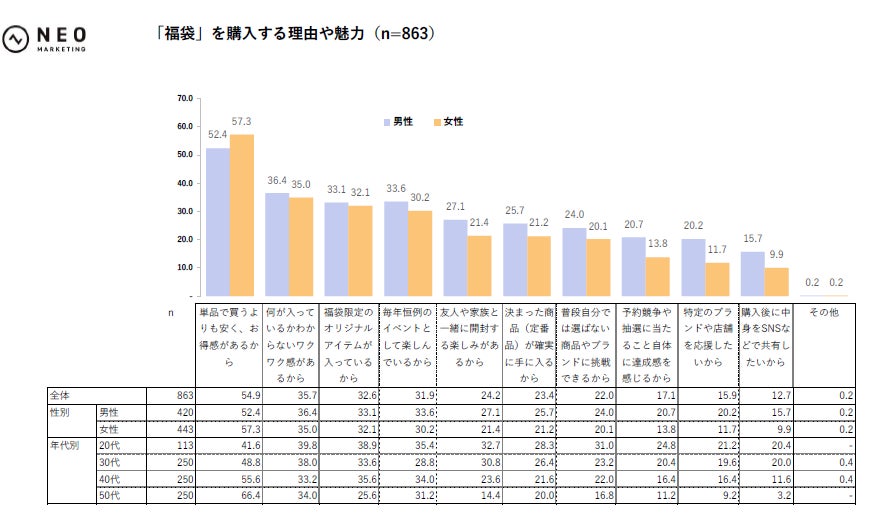 調査結果グラフ