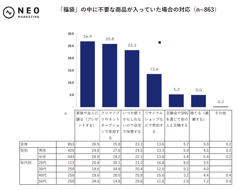 調査結果グラフ