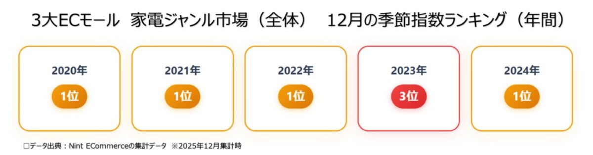 家電ジャンル市場全体の12月年別季節指数ランキング