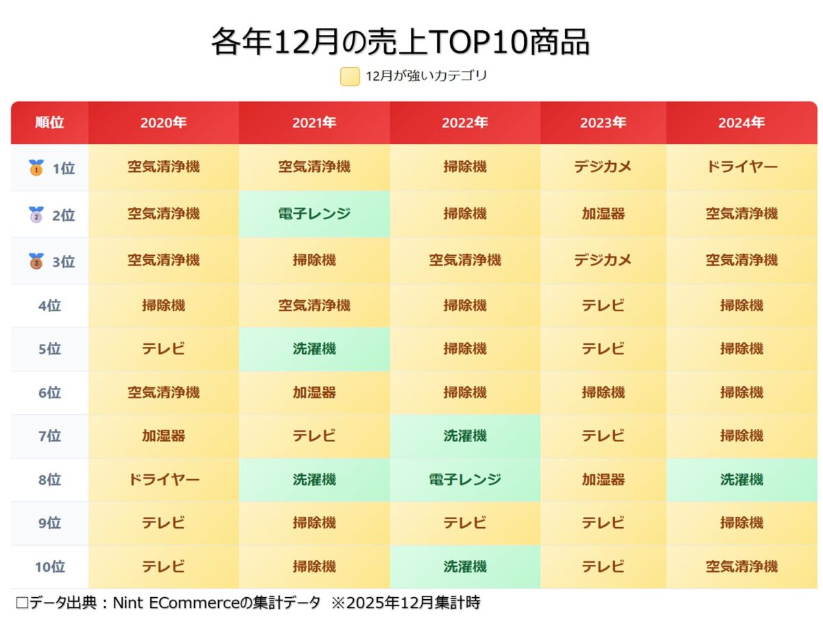 2019年〜2022年12月単月売上TOP10商品