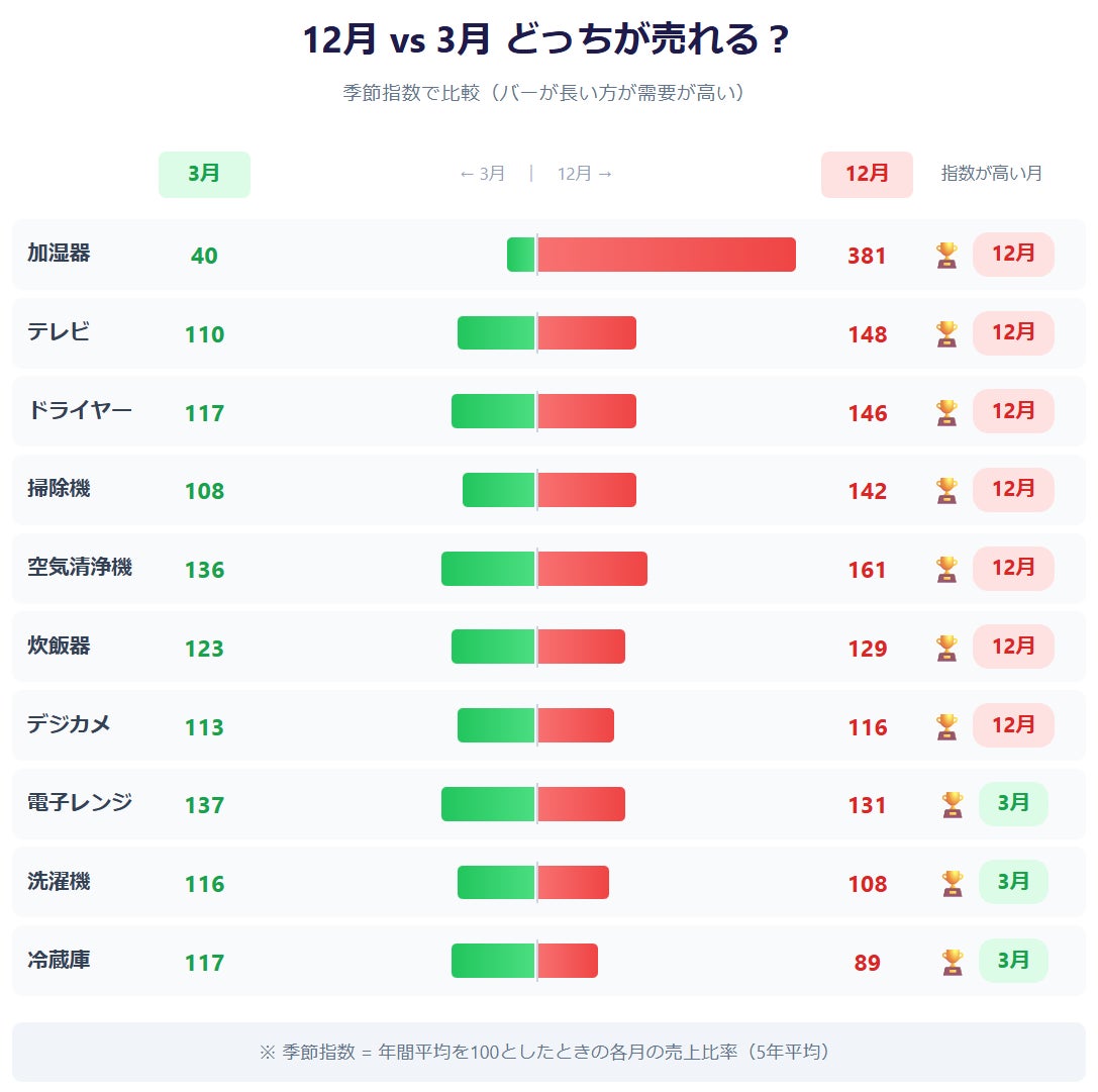 季節指数でみる3月・12月どちらがより売れるかの比較表