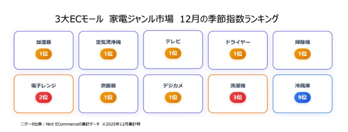 家電ジャンル市場のカテゴリー別12月年別季節指数ランキング