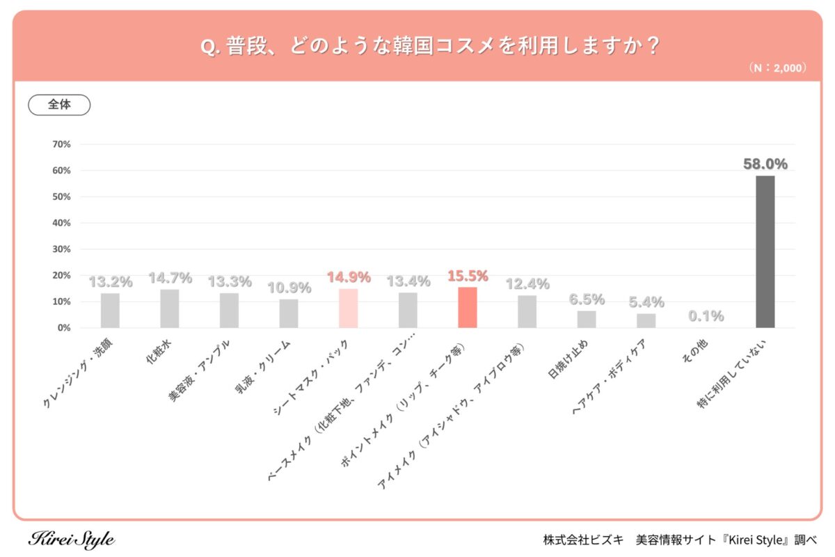 韓国コスメ利用実態の全体グラフ