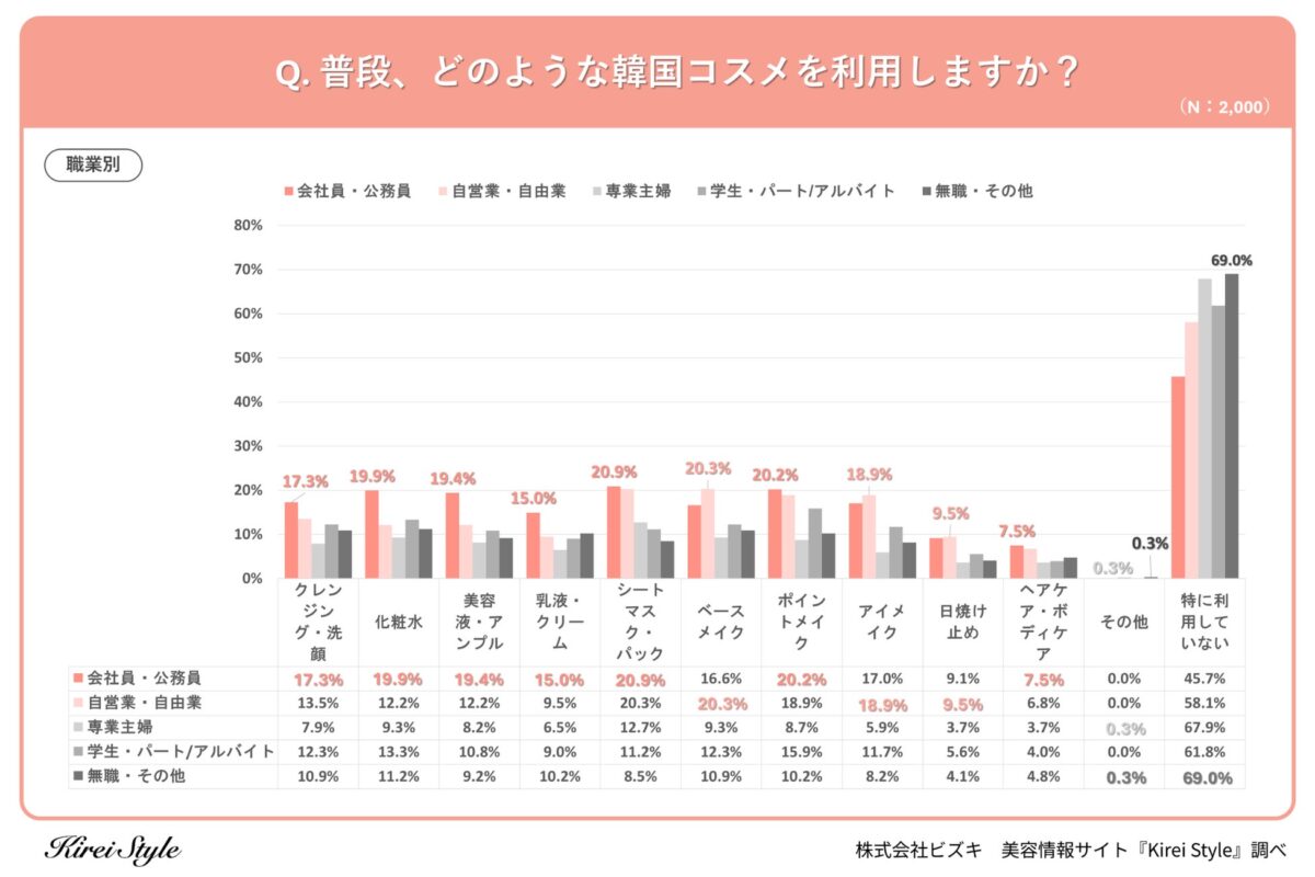 韓国コスメ利用実態の職業別グラフ