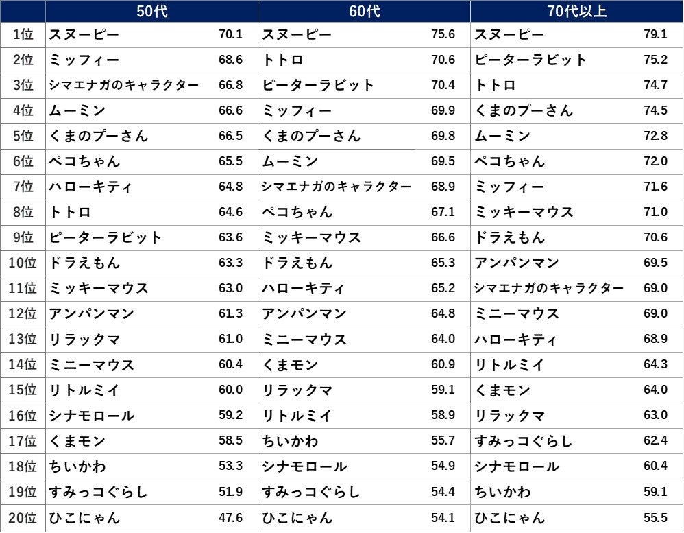 好きなキャラクター年代別詳細データ