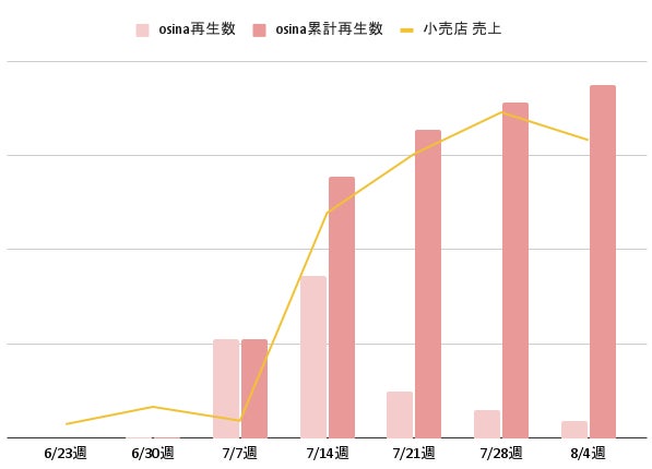 osinaの再生数とPOS売上の連動グラフ