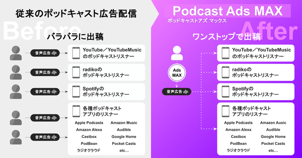 Podcast Ads MAXの仕組み図