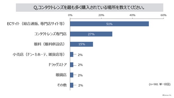 コンタクトレンズの購入場所のグラフ