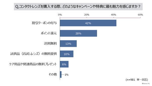 コンタクトレンズ購入時に魅力を感じるキャンペーンのグラフ