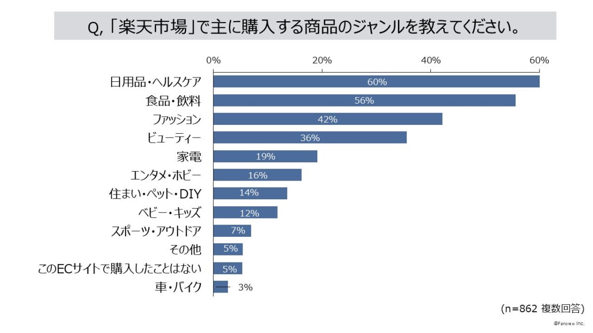 ECサイト別購入商品カテゴリ2