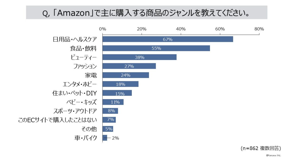 ECサイト別購入商品カテゴリ1