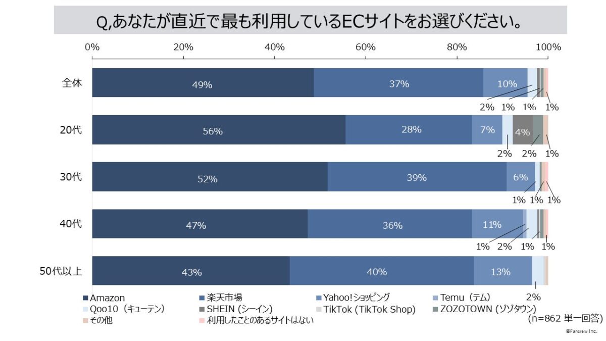 直近で最も利用しているECサイト調査結果