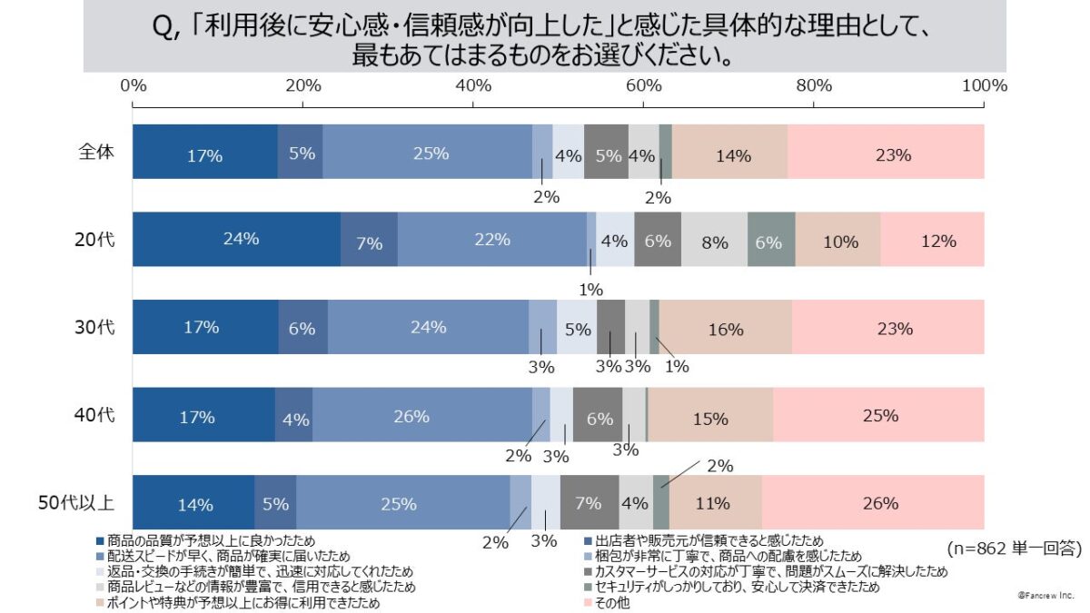 信頼感向上の理由