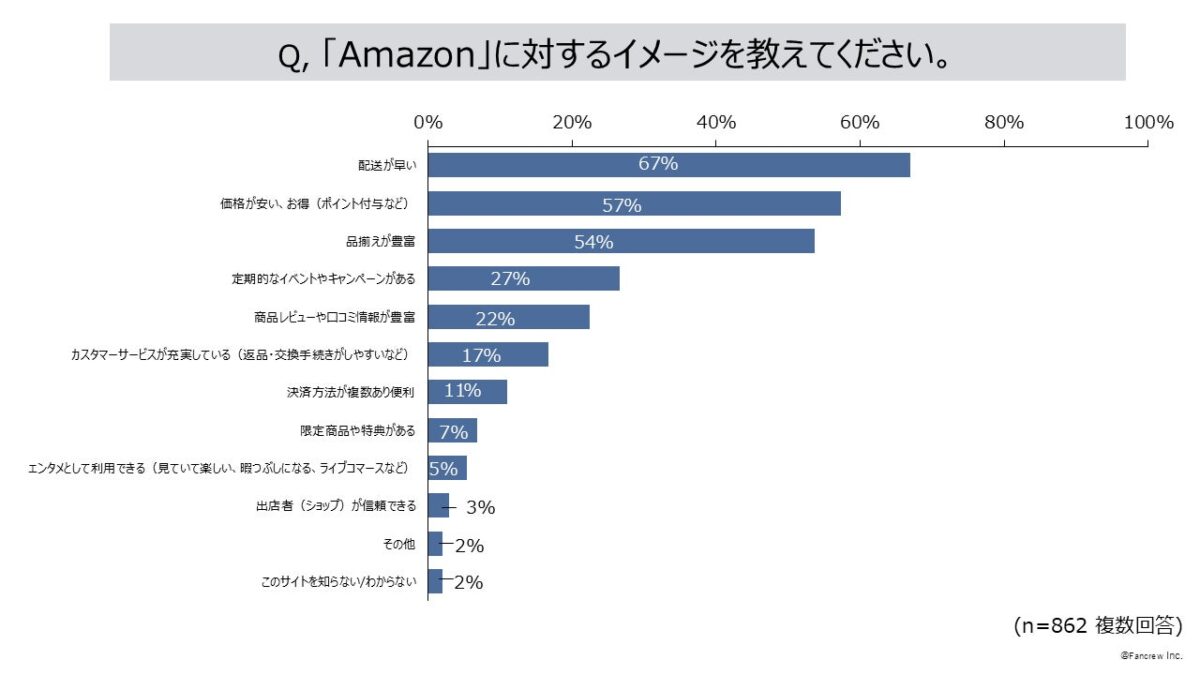 Amazonに対するイメージ