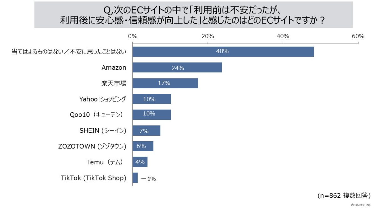 利用後に安心感・信頼感が向上したサイト