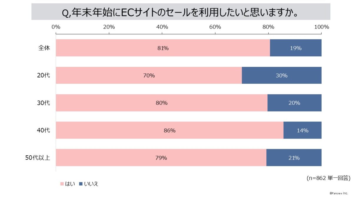 年末年始のセール利用意向