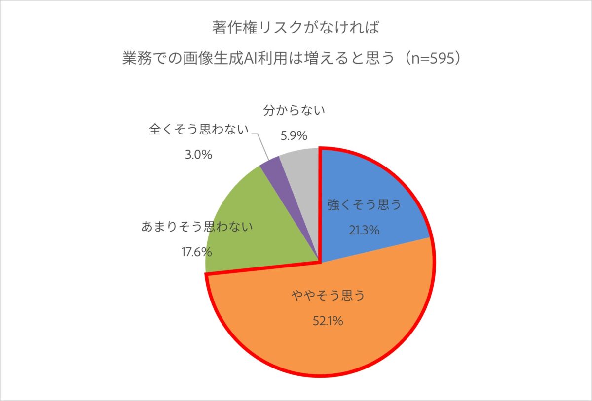 著作権リスクがなければ業務での画像生成AI利用は増えると思う