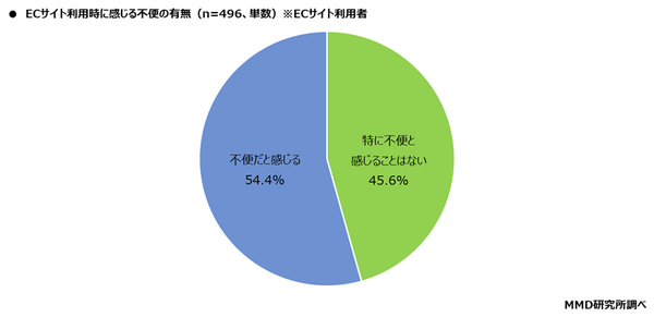 ECサイト利用時の不便さ