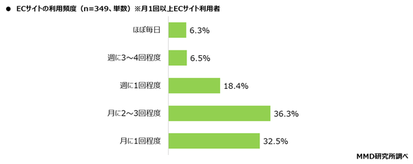 ECサイトの利用頻度