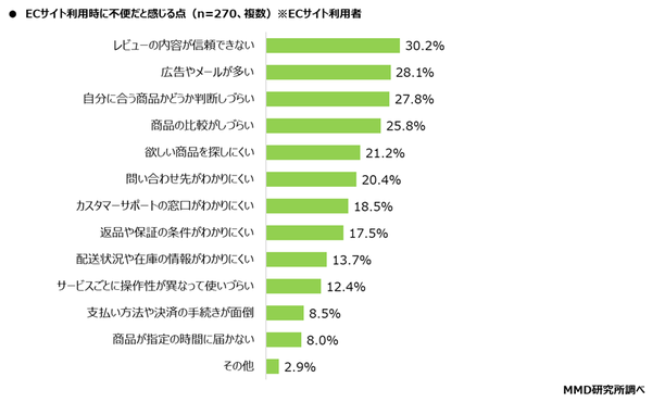 ECサイト利用時に不便だと感じる点