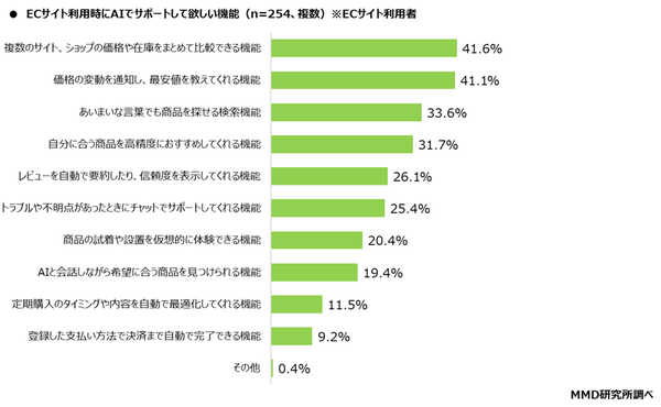 AIにサポートして欲しい機能