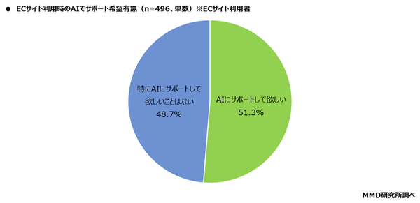 ECサイトでのAIサポートへのニーズ