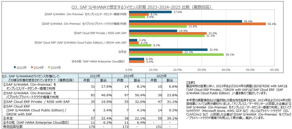 「SAP S/4HANA」で想定するライセンス形態 2023・2024・2025 比較（複数回答）：電通総研「SAPユーザー意識調査結果2025年度版」